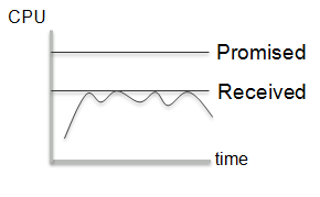 Promised versus Received CPU performance