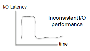 Inconsistent I/O performance and latency