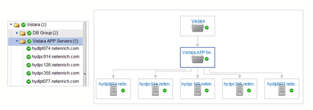 Vistara Service Model Network Dependency Map