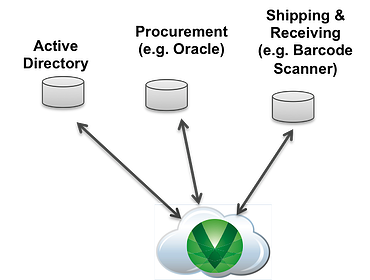 Asset Management Data Flow