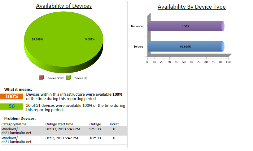 Device Availability Trends