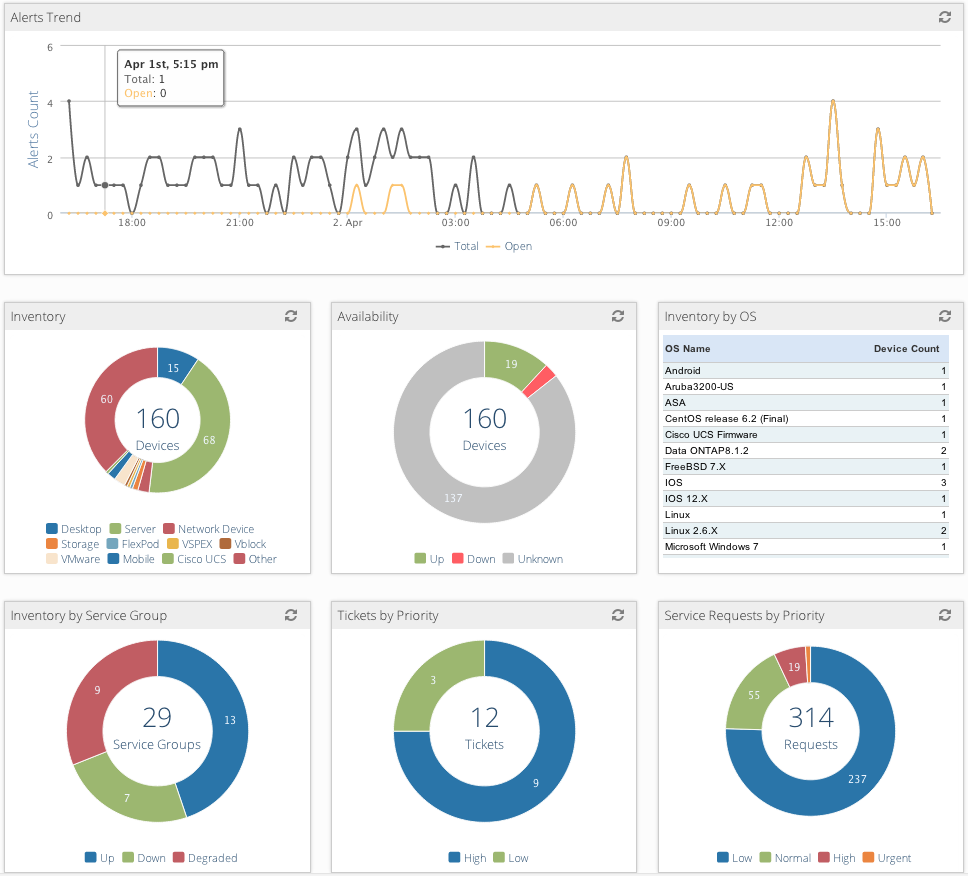 configurable dashboard for IT operations management