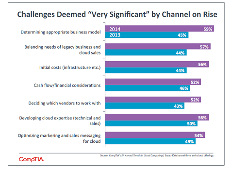 CompTIA 5th Annual Cloud Computing Study