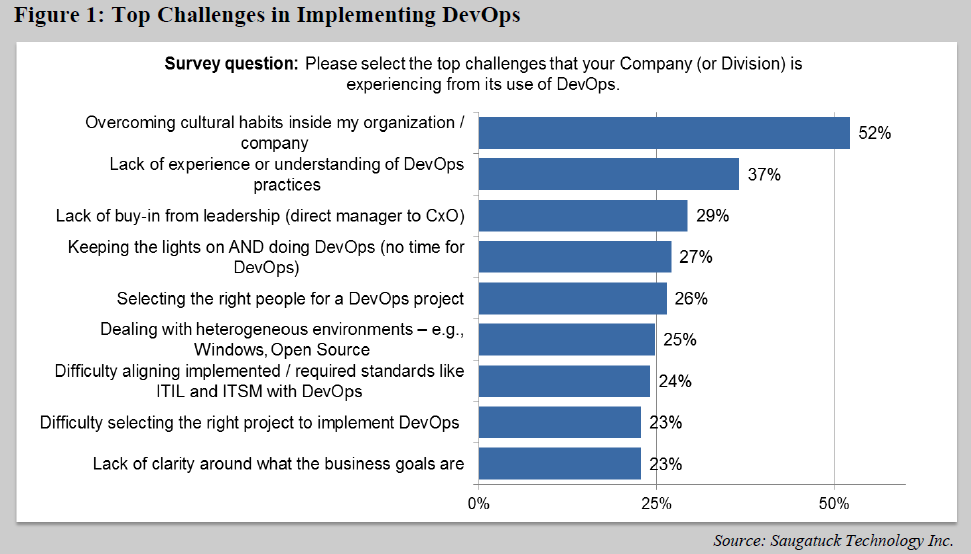 Challenges in Implementing DevOps