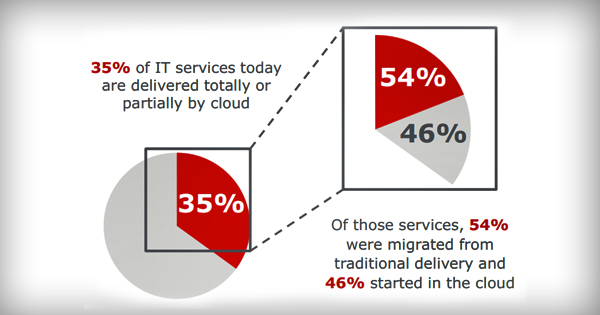 Cloud Adoption Rates Are Soaring...