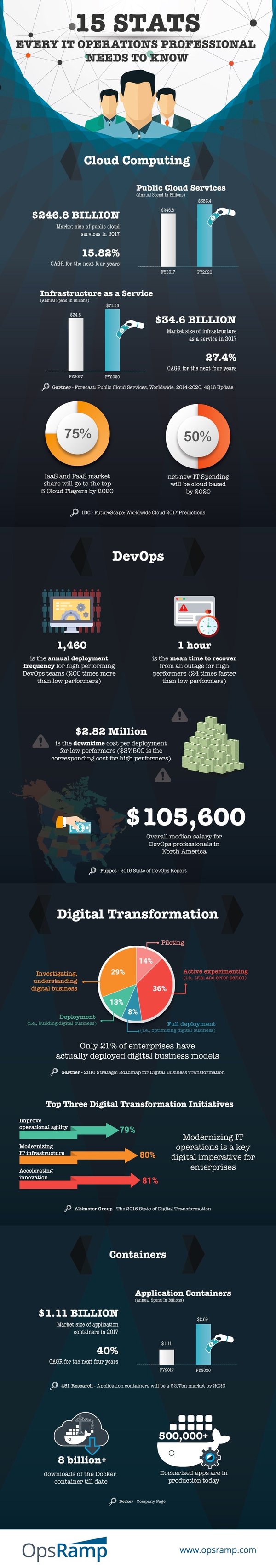 Every IT Operations Professional Needs To Know These 15 Stats