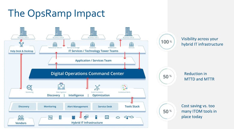 Opsramp_impact