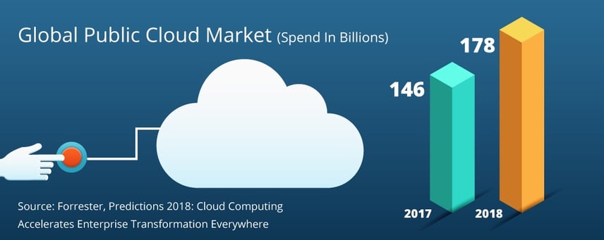 Global Public Cloud Market (Spend In Billions)
