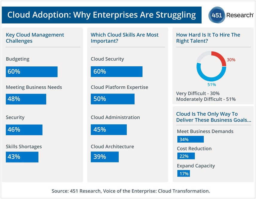 Cloud Adoption: Why Enterprises Are Struggling