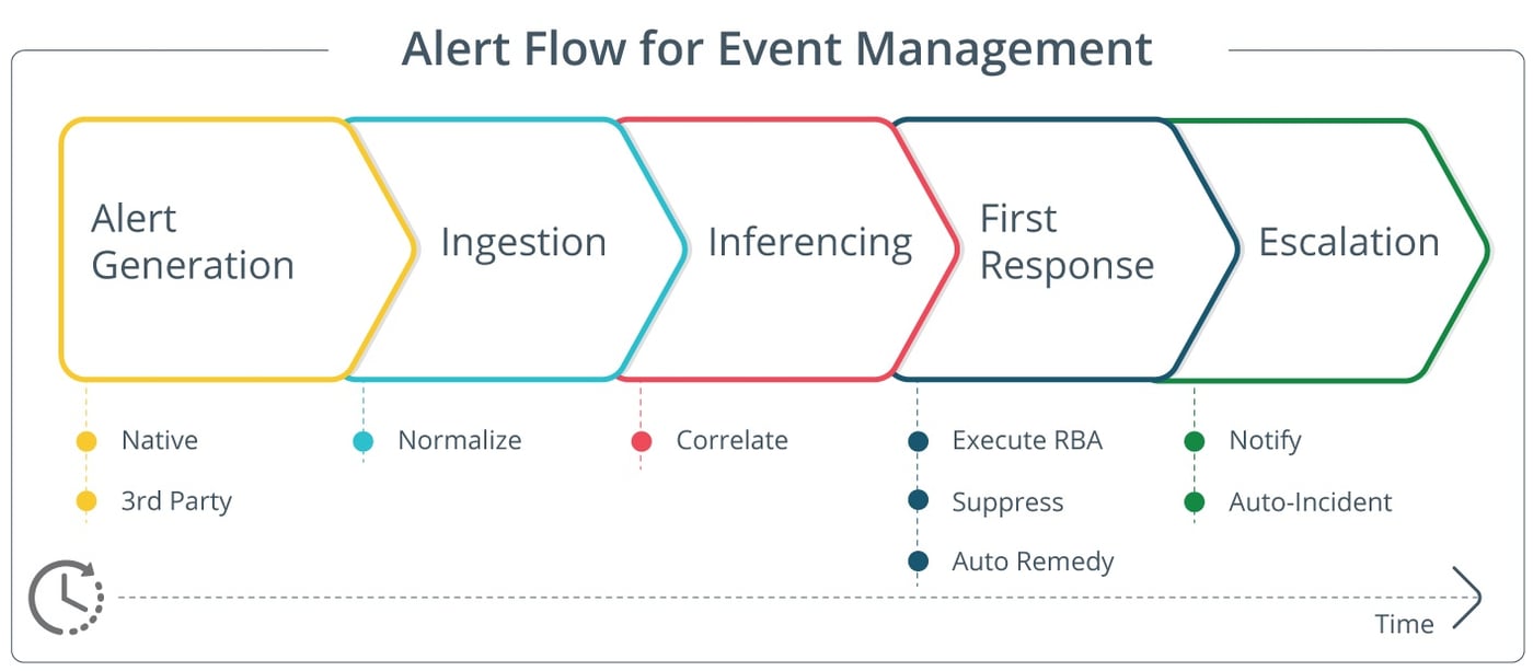 IT Event Management & Analysis