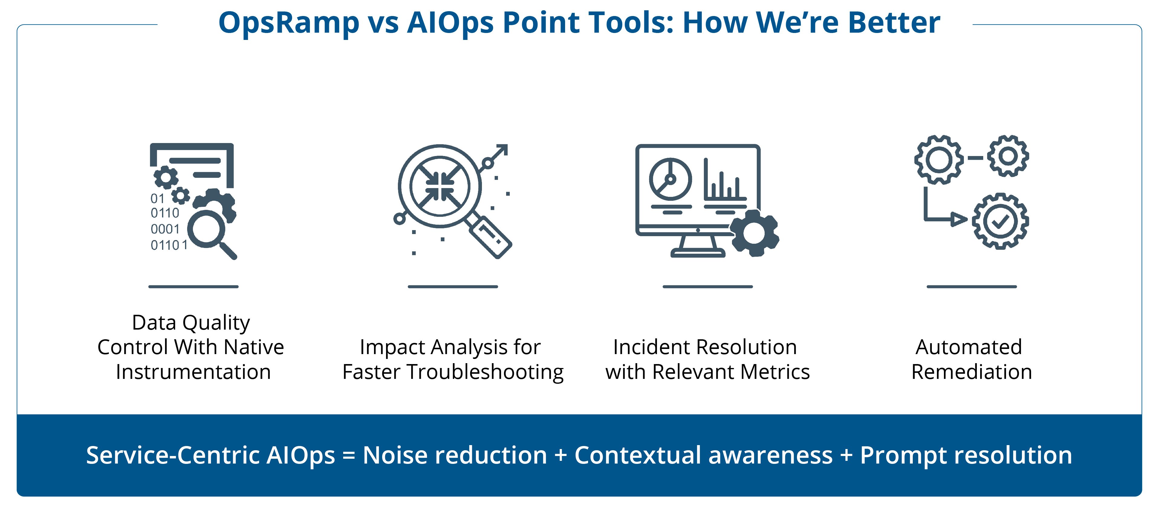 Service-Centric AIOps