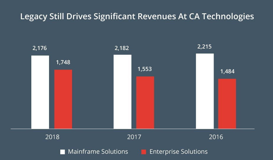 CA-Legacy-Drives-Revenue