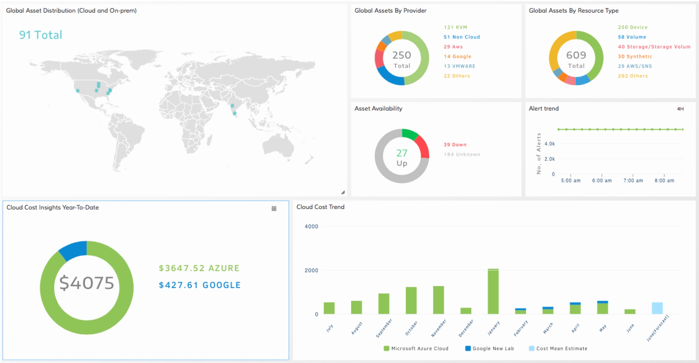 Multi-Cloud Visibility Dashboard