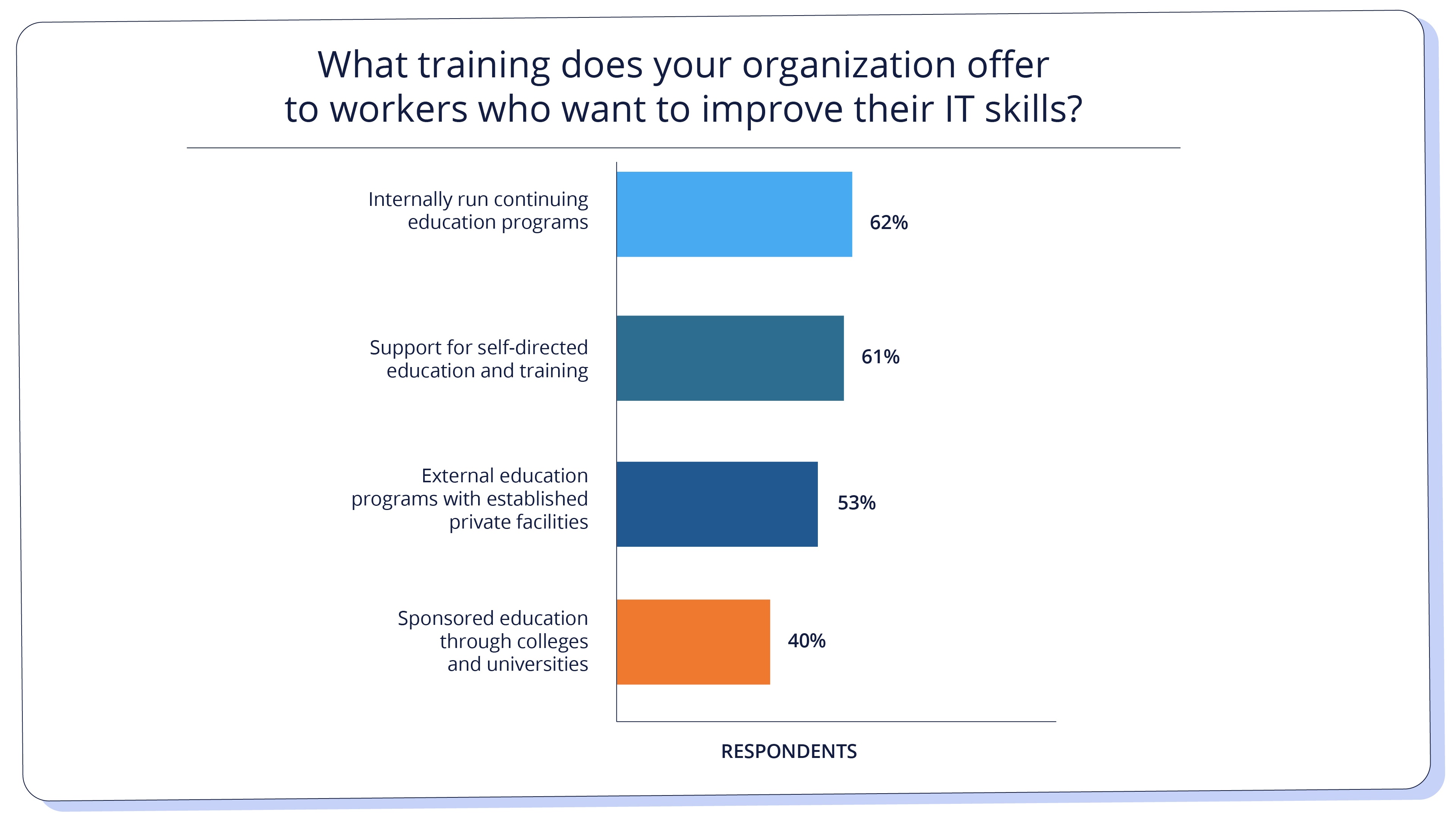 Companies Are Investing In New Skills Development