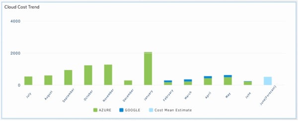 Cloud Cost Trends Widget