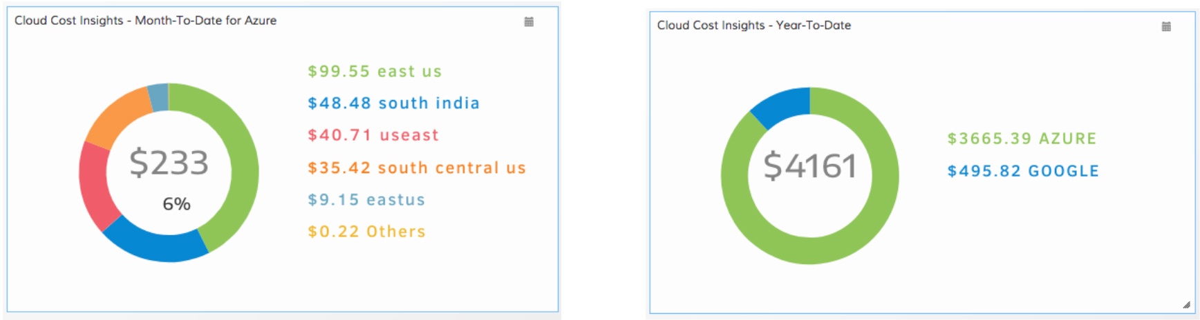Analyze Your Cloud Spending