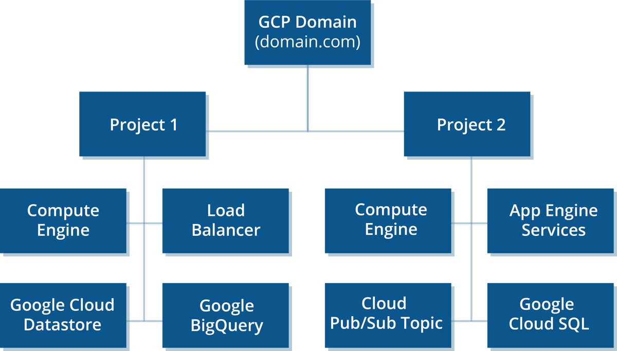 Using Google Cloud Platform In Your Enterprise? Gain Instant Insights ...