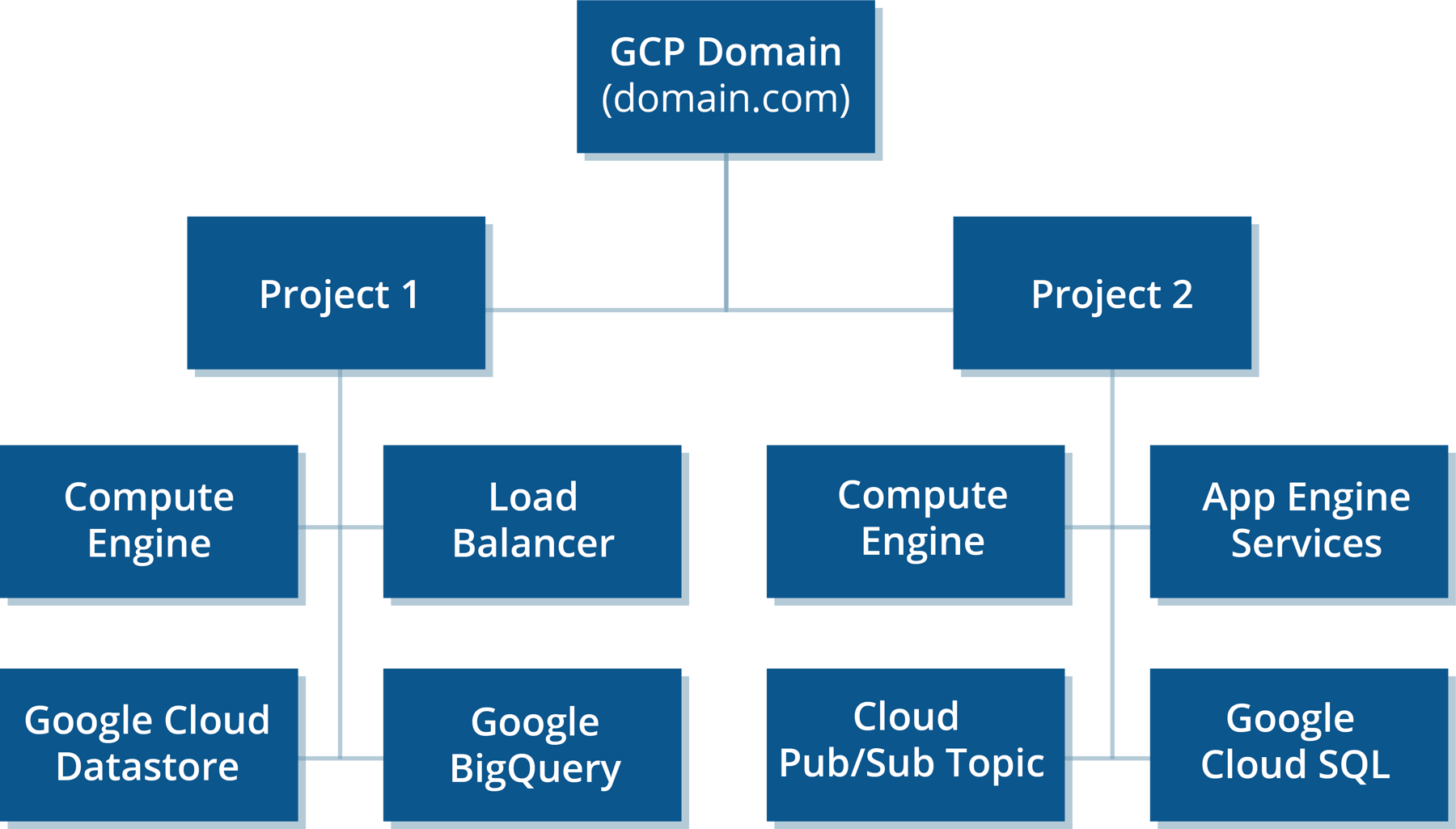 Using Google Cloud Platform In Your Enterprise? Gain Instant Insights ...
