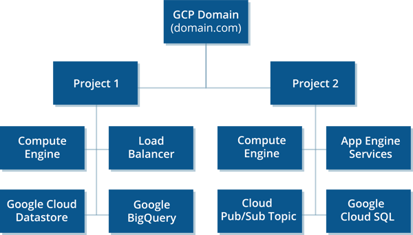 Configure Your Google Cloud Platform Projects