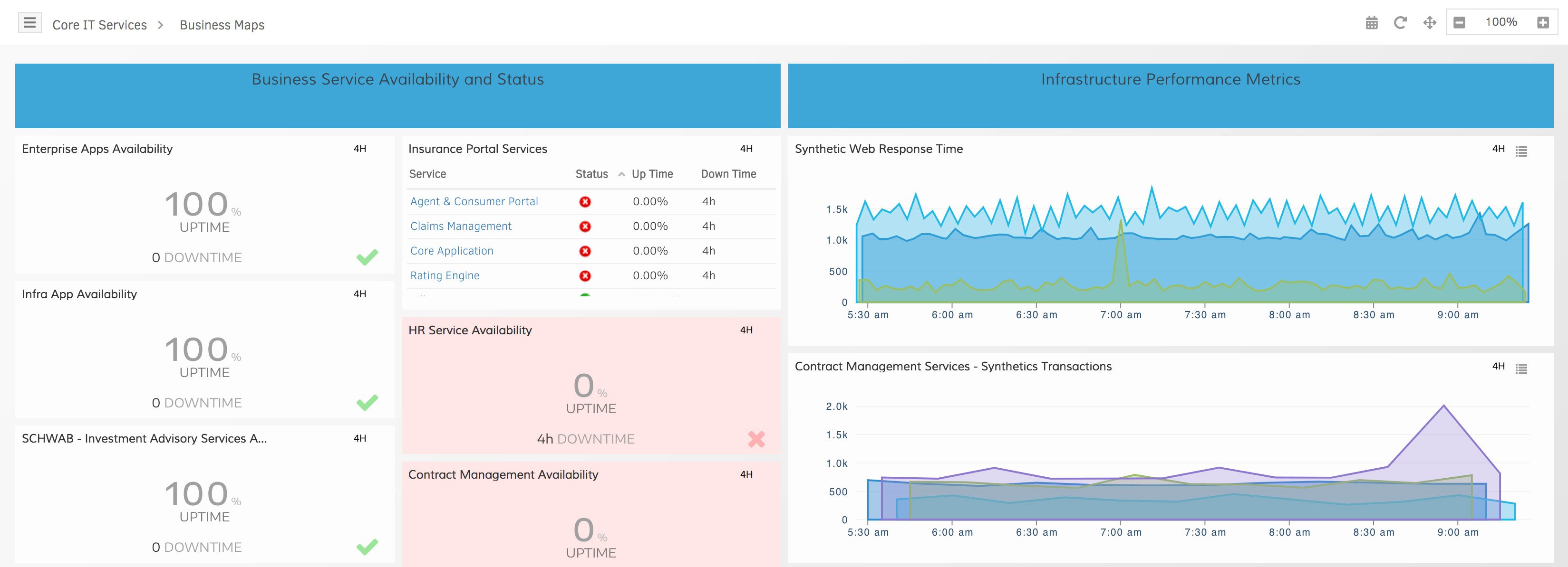 Business Service Availability Dashboards