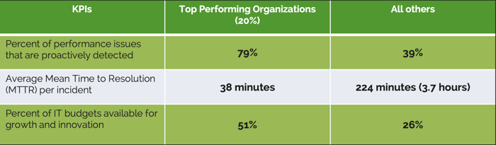 Top-performing-organizations