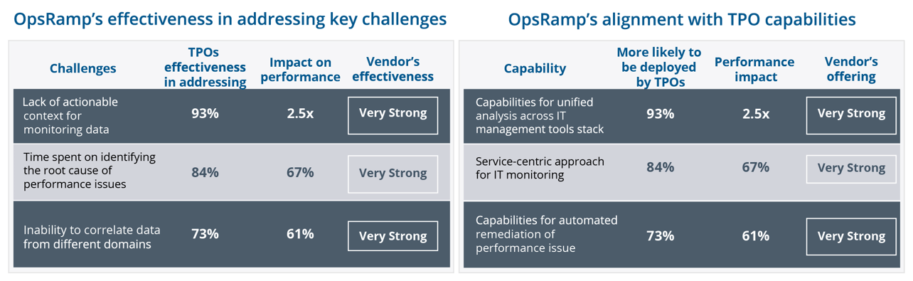 Digital Enterprise Journal, 451 Research, and Gartner Highlight OpsRamp ...