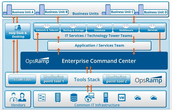 Architecture of An Enterprise Command Center