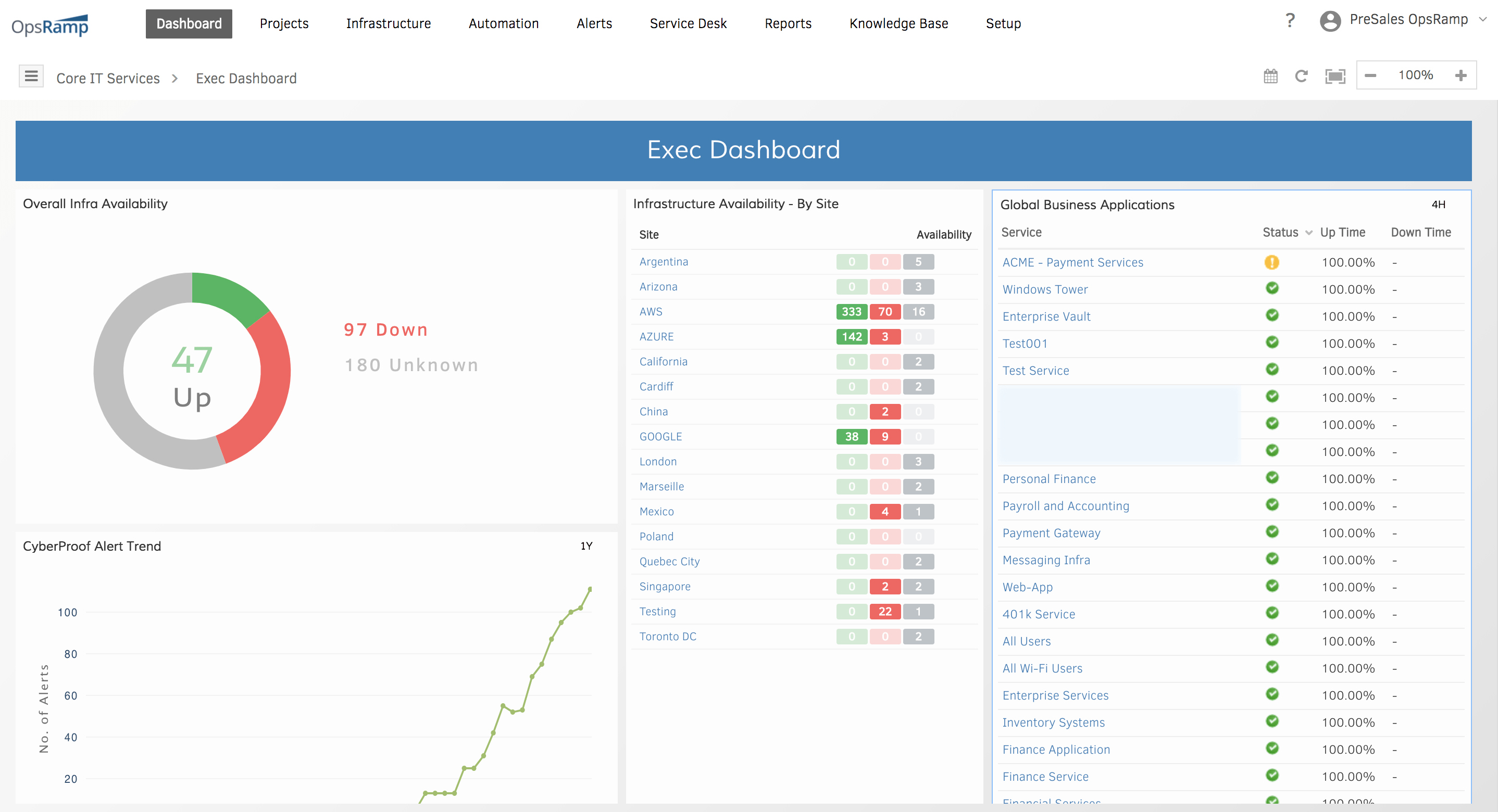 Executive Dashboard