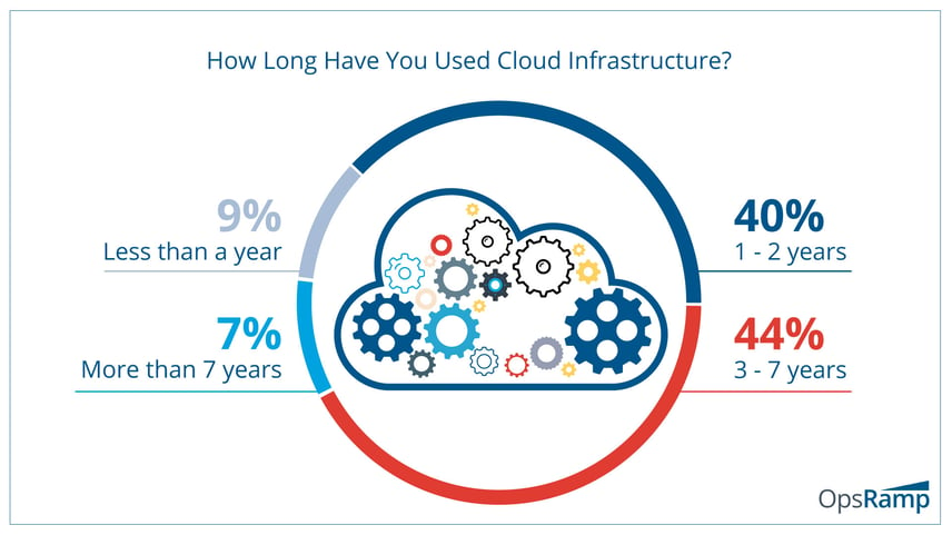 Virtually, All Enterprises Today Use Public Cloud Infrastructure