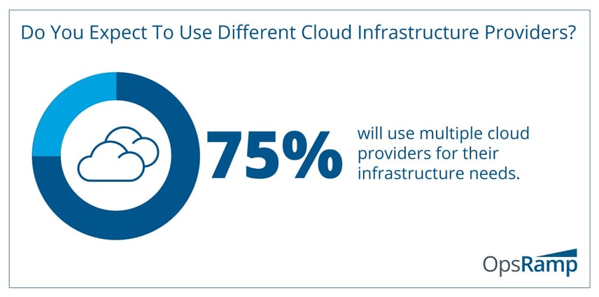 Multi-Cloud Strategies Rule The Day