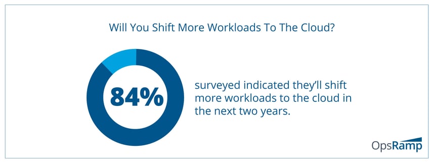 More Workloads Are Shifting To Public Cloud