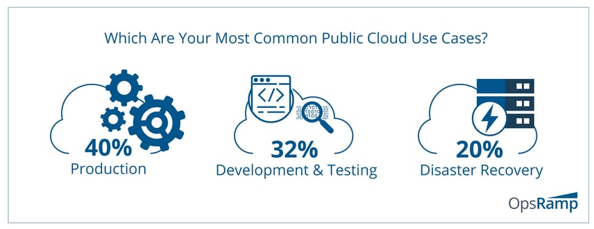 Most Common Public Cloud Use Cases