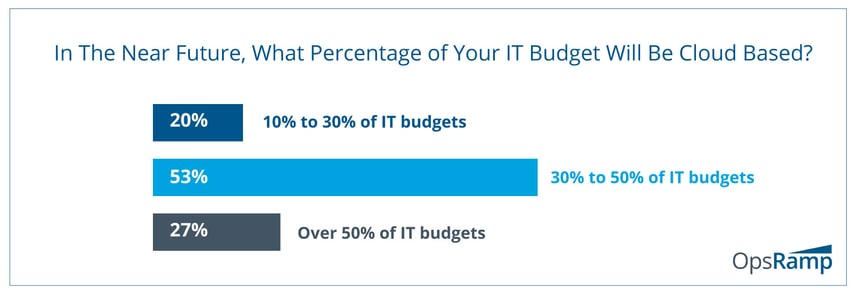 IT Budgets Are Getting Cloudier By The Day
