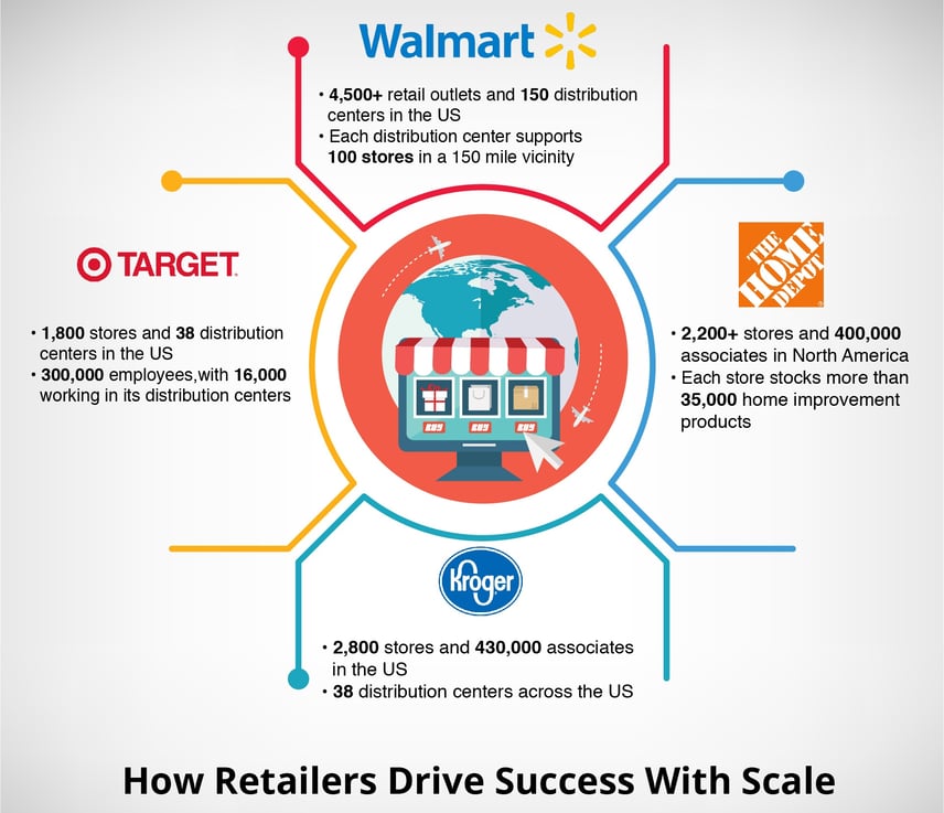 How Retailers Drive Success With Scale How Retailers Drive Success With Scale