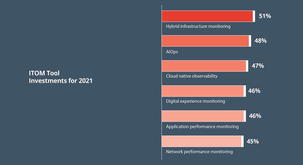 ITOM Tools Investment for 2021