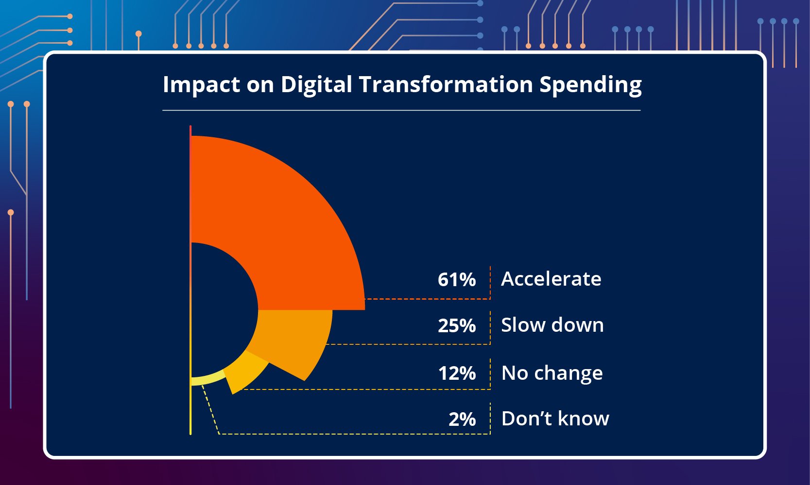 Impact on Digital Transformation Spending