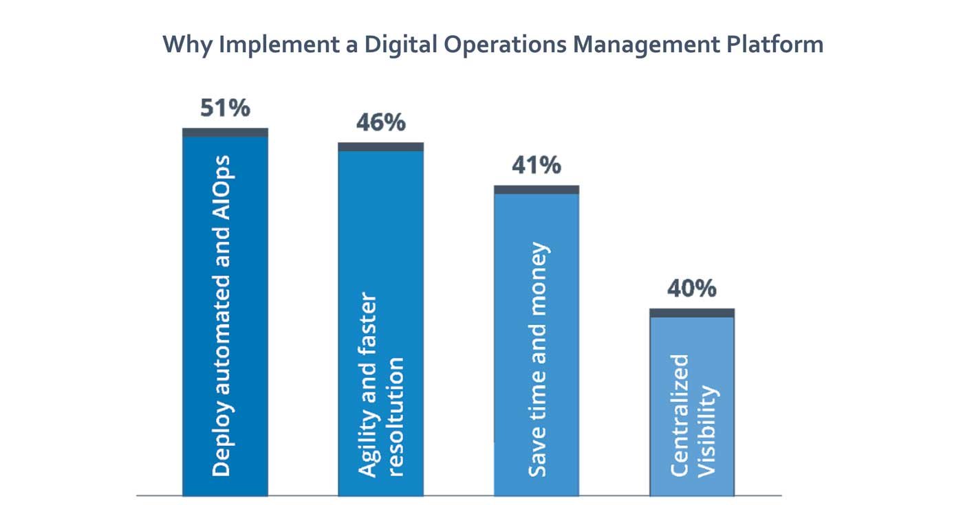 Implement-Digital-Ops-Platform