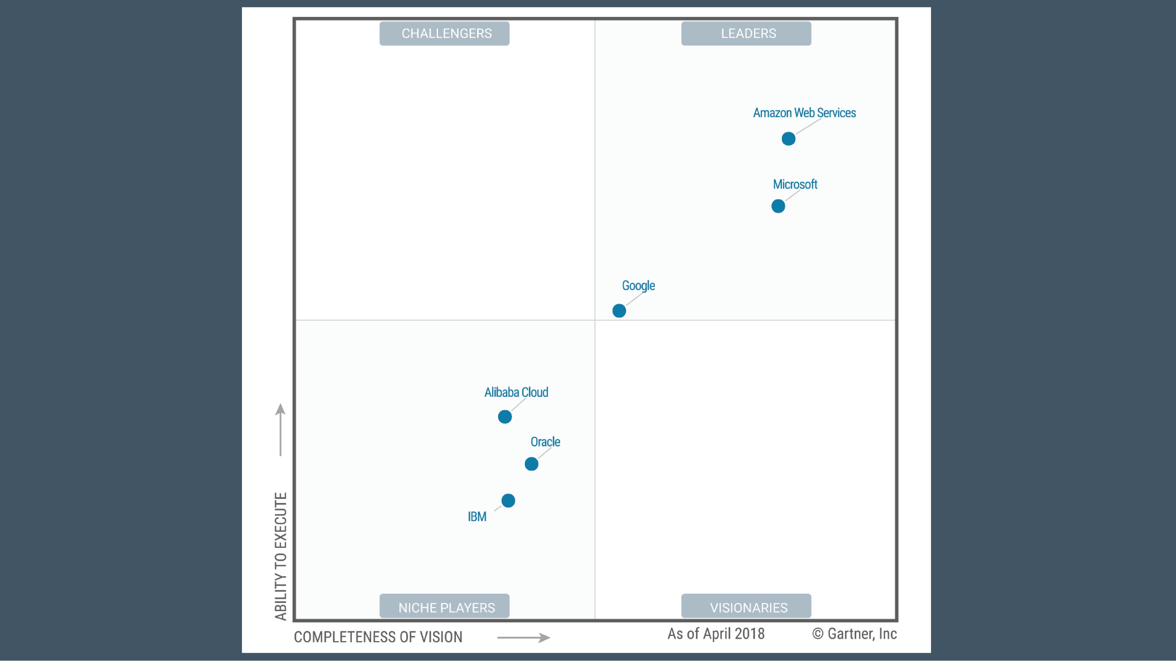 Gartner Magic Quadrant for Cloud Infrastructure as a Service