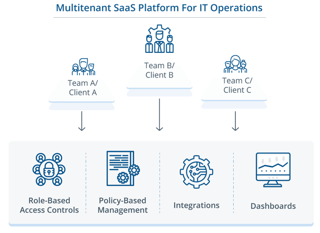 Manage Digital Operations With OpsRamp