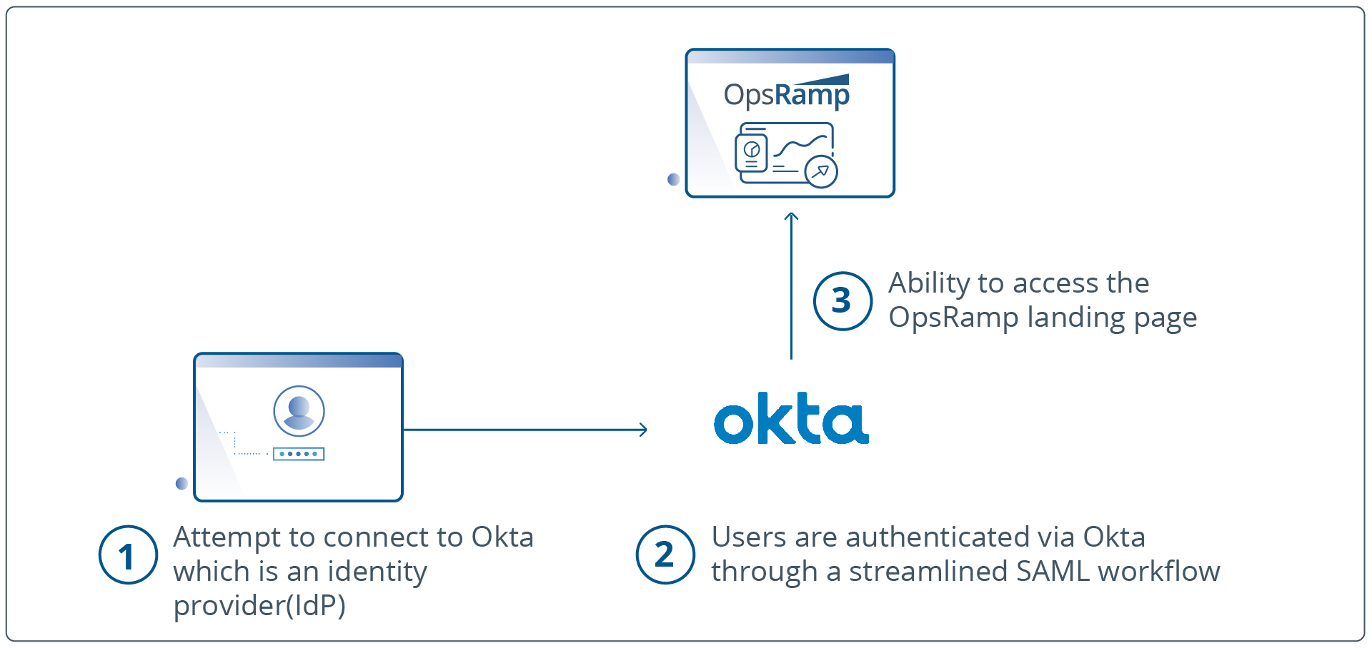 OpsRampOkta統合が堅牢でスケーラブルなID管理をどのように保証