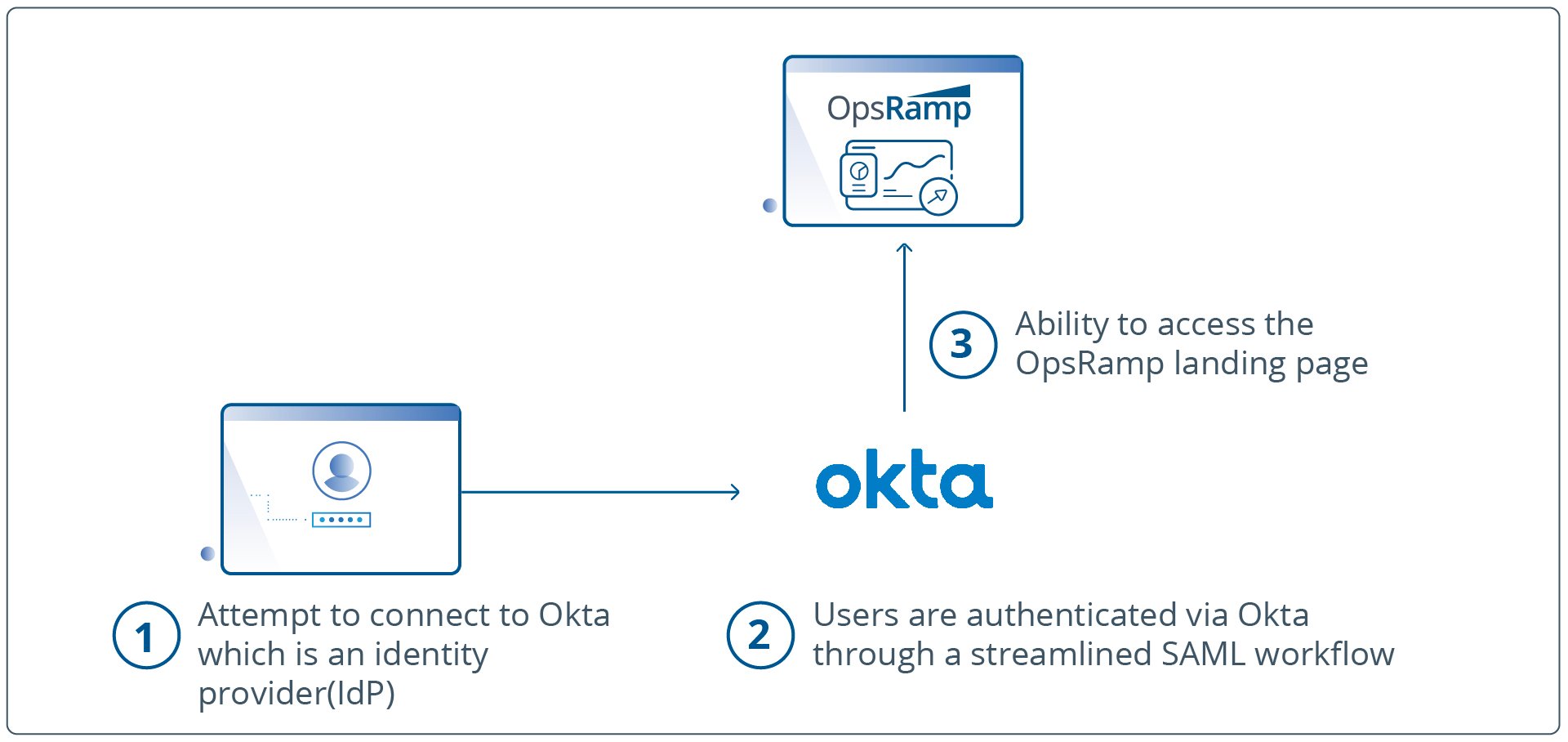 How the OpsRamp Okta Integration Ensures Robust and Scalable Identity ...