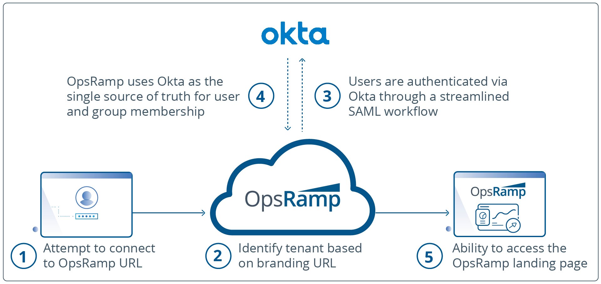 OpsRamp-Okta-Authentication