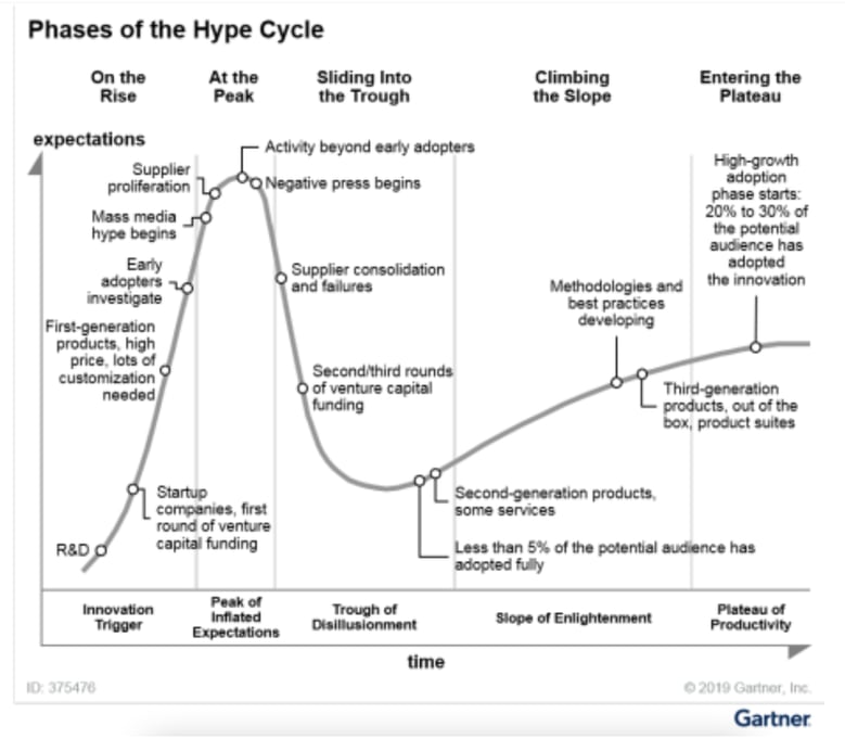 Phases-of-the-Hype-Cycle-Gartner