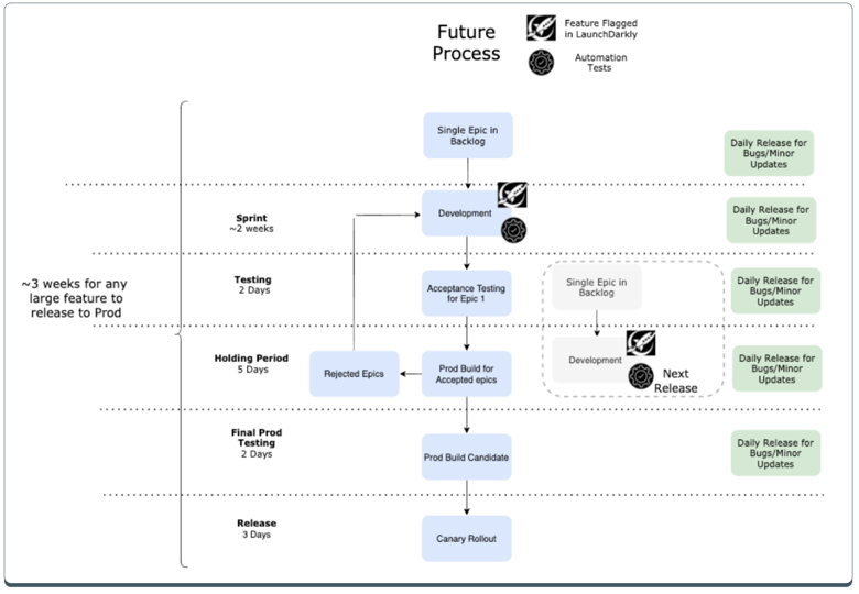 Lessons Learned in CI/CD Transformation