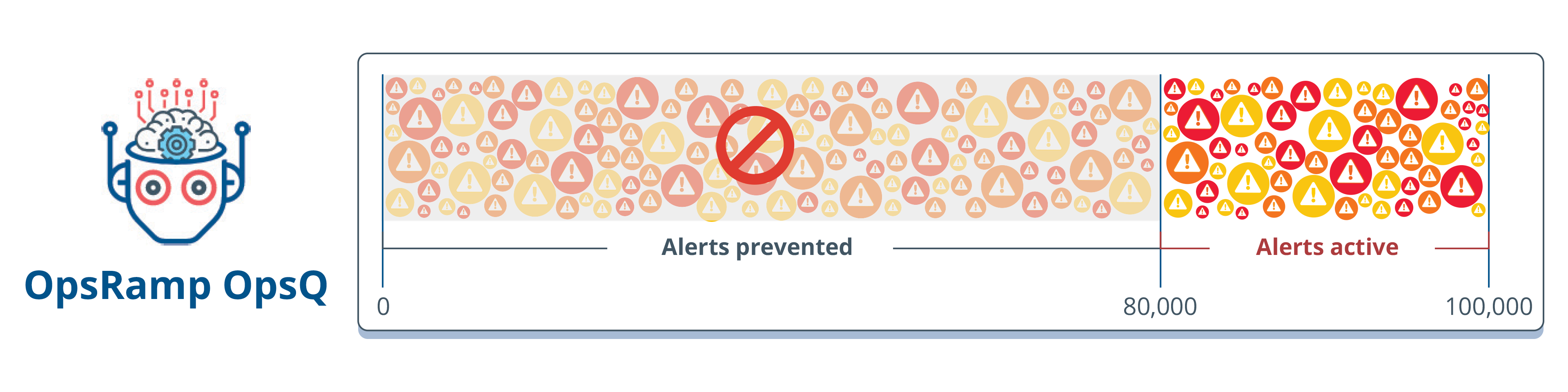 Alerts active vs Alerts prevented