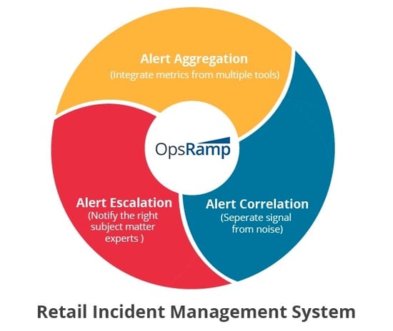 Retail Incident Management System