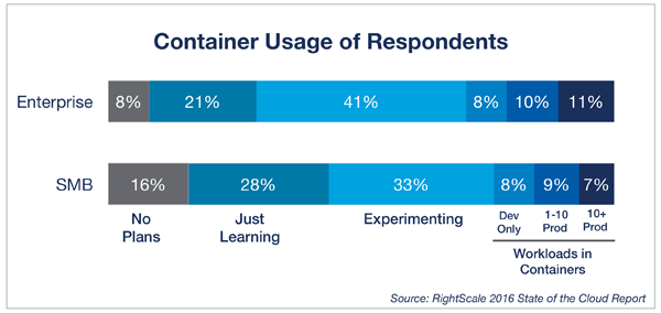 Container Usage of Respondents