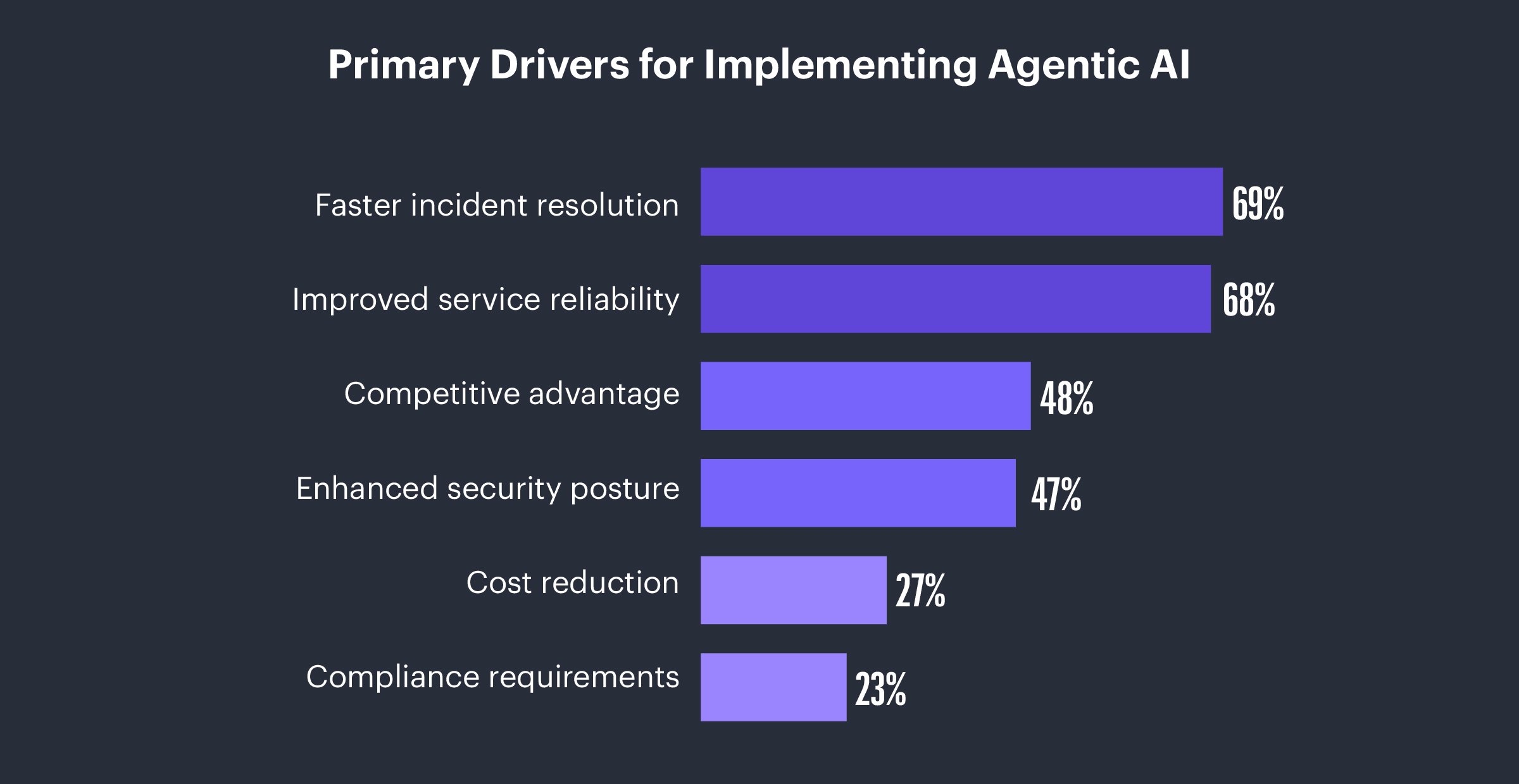 Report-Primary-Drivers-for-implementing-Agentic-AI@2x-100