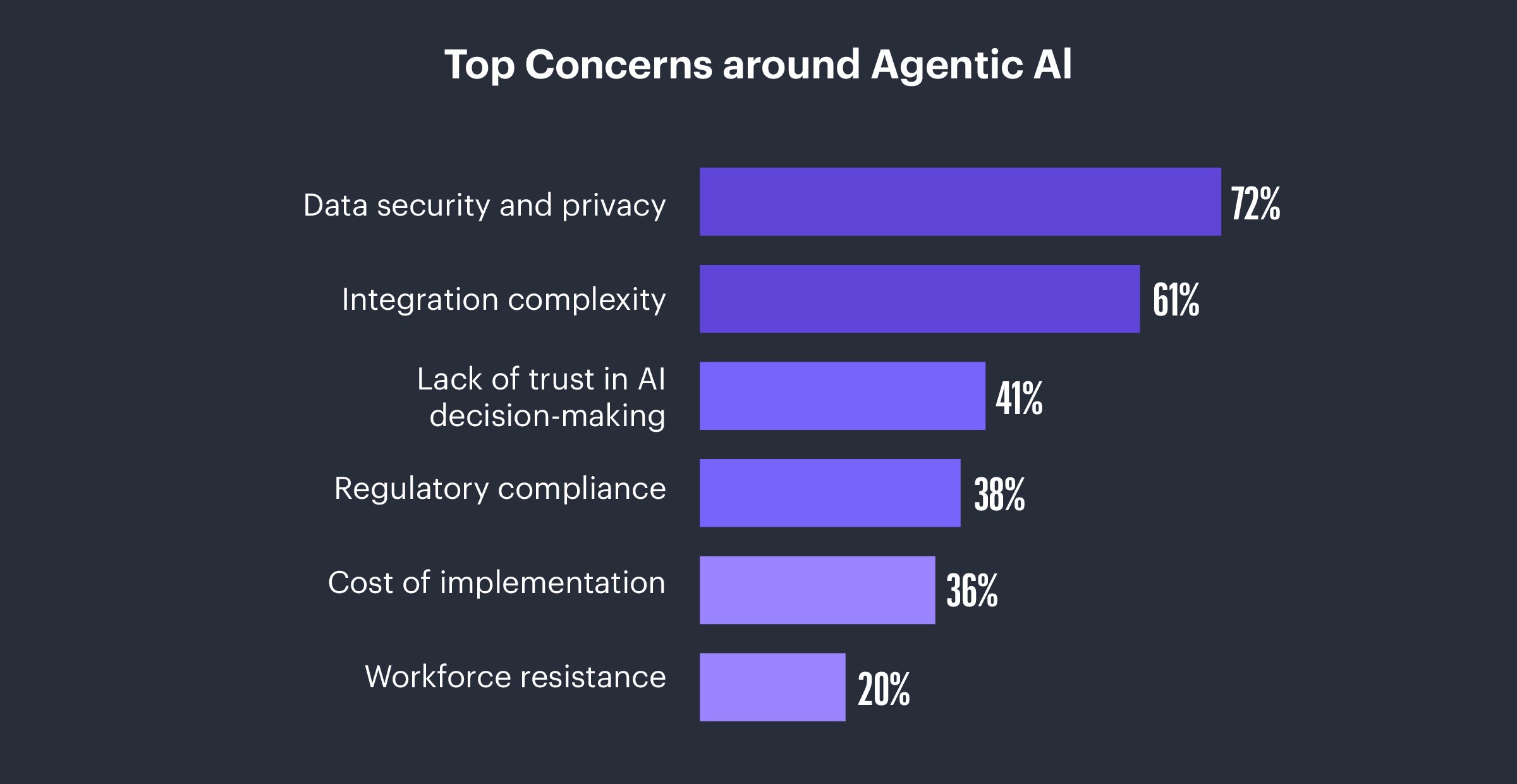 Report-Top-concerns-around-Agentic-AI@2x-100
