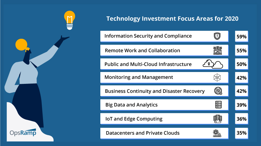 Technology Investment Focus Areas for 2020